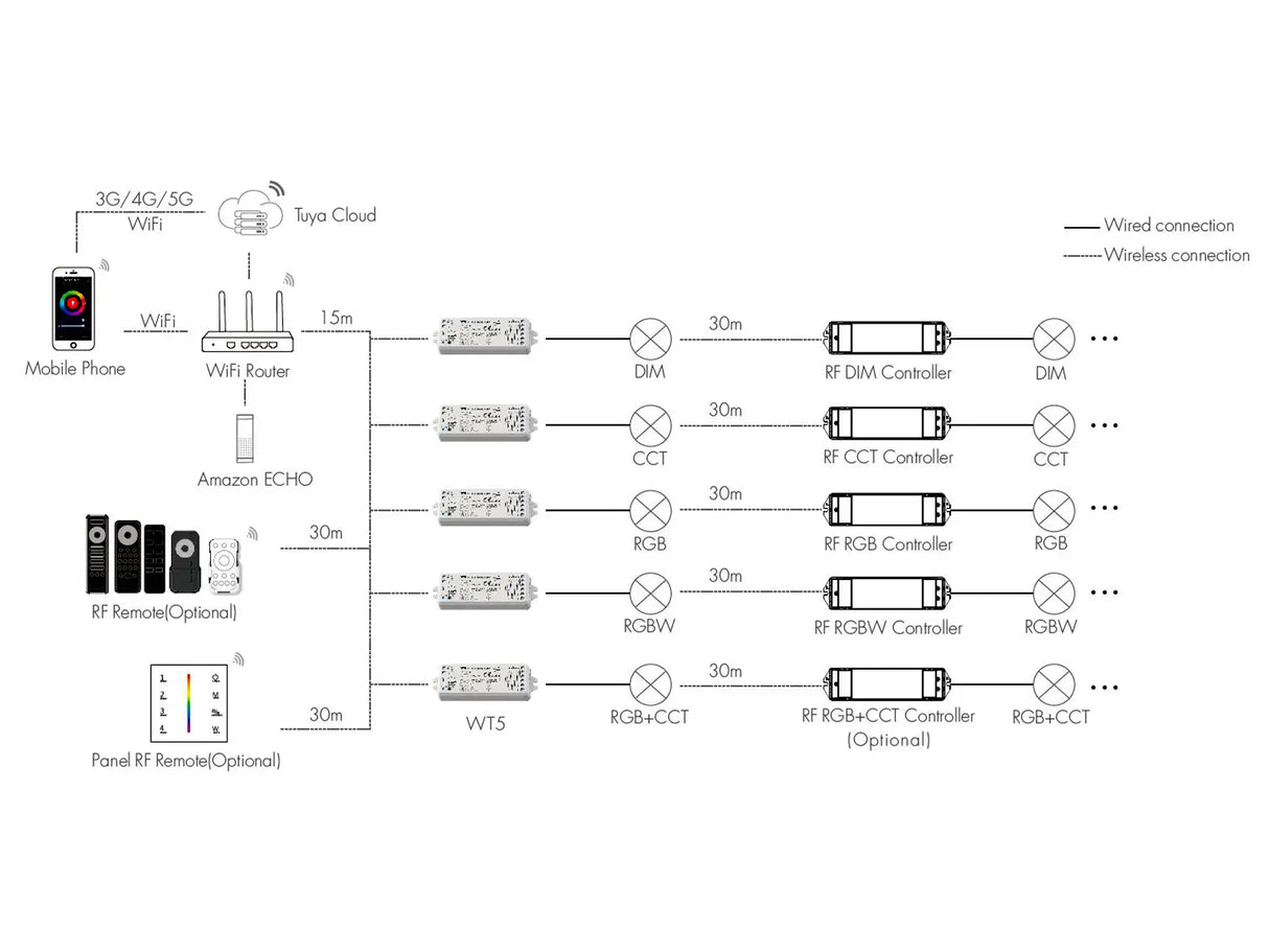 WiFi-LED-Streifen-Controller – für weißes und farbiges Licht